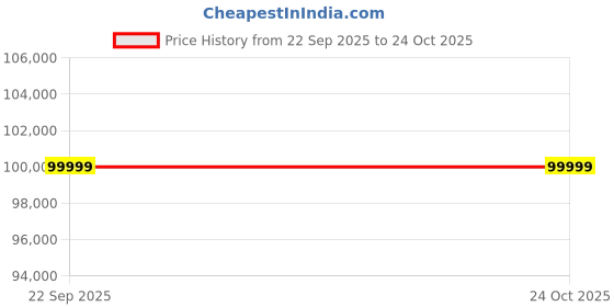 urbanladder.com urban ladder Mia Fabric Sofa Mulberry Red - 3 Seater urban ladder Price History Graph from 22 Sep 2025 to 24 Oct 2025