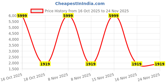 urbanladder.com devansh Mia Yellow Fabric Floor Lamp with Black Iron Base devansh Price History Graph from 16 Oct 2025 to 24 Nov 2025