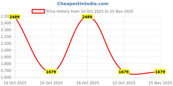 urbanladder.com aakriti art creations Midnight Glow Terracotta Table Lampshade (8x8x10) aakriti art creations Price History Graph from 10 Oct 2025 to 25 Nov 2025