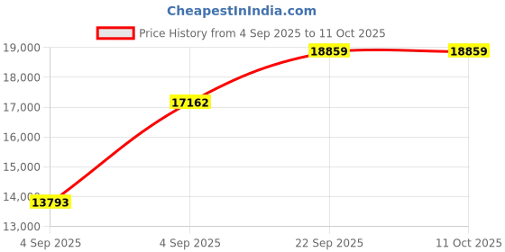 urbanladder.com usha shriram Midnight Latexo Dual King Size High Resilience usha shriram Price History Graph from 4 Sep 2025 to 11 Oct 2025