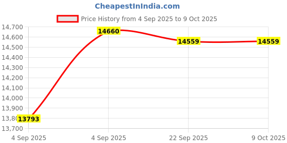 urbanladder.com usha shriram Midnight Latexo Dual King Size High Resilience usha shriram Price History Graph from 4 Sep 2025 to 8 Oct 2025