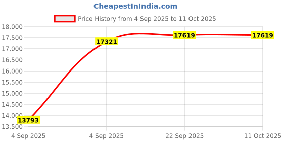 urbanladder.com usha shriram Midnight Latexo Dual King Size High Resilience usha shriram Price History Graph from 4 Sep 2025 to 11 Oct 2025