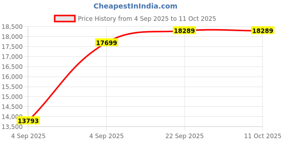 urbanladder.com usha shriram Midnight Latexo Dual King Size High Resilience usha shriram Price History Graph from 4 Sep 2025 to 11 Oct 2025