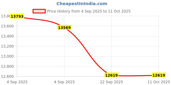 urbanladder.com usha shriram Midnight Latexo Dual King Size High Resilience usha shriram Price History Graph from 4 Sep 2025 to 11 Oct 2025