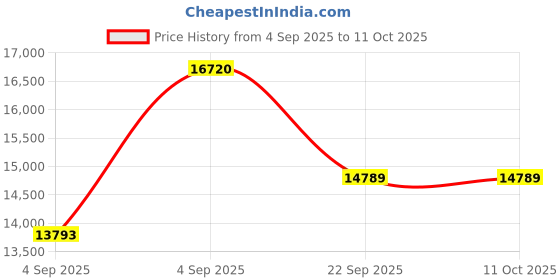 urbanladder.com usha shriram Midnight Latexo Dual King Size High Resilience usha shriram Price History Graph from 4 Sep 2025 to 11 Oct 2025