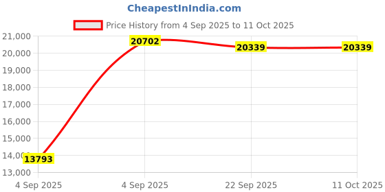 urbanladder.com usha shriram Midnight Latexo Dual King Size High Resilience usha shriram Price History Graph from 4 Sep 2025 to 11 Oct 2025
