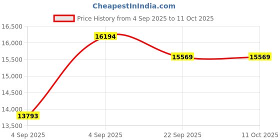 urbanladder.com usha shriram Midnight Latexo Dual King Size High Resilience usha shriram Price History Graph from 4 Sep 2025 to 11 Oct 2025