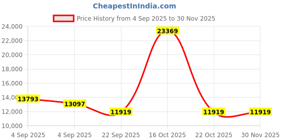 urbanladder.com usha shriram Midnight Latexo Dual King Size High Resilience usha shriram Price History Graph from 4 Sep 2025 to 30 Nov 2025