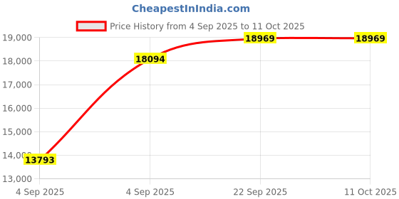 urbanladder.com usha shriram Midnight Latexo Dual King Size High Resilience usha shriram Price History Graph from 4 Sep 2025 to 11 Oct 2025