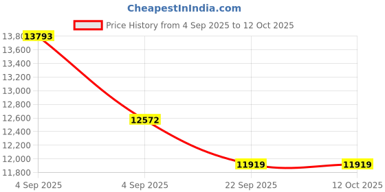 urbanladder.com usha shriram Midnight Latexo Dual King Size High Resilience usha shriram Price History Graph from 4 Sep 2025 to 12 Oct 2025