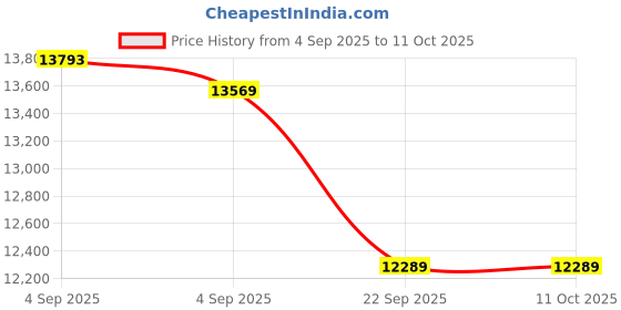 urbanladder.com usha shriram Midnight Latexo Dual King Size High Resilience usha shriram Price History Graph from 4 Sep 2025 to 11 Oct 2025