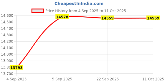 urbanladder.com usha shriram Midnight Latexo Dual King Size High Resilience usha shriram Price History Graph from 4 Sep 2025 to 11 Oct 2025