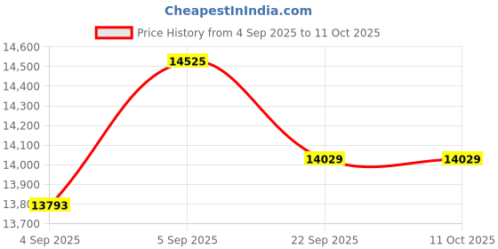 urbanladder.com usha shriram Midnight Latexo Dual King Size High Resilience usha shriram Price History Graph from 4 Sep 2025 to 11 Oct 2025