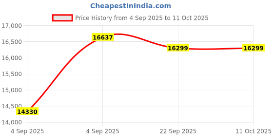 urbanladder.com usha shriram Midnight Latexo Dual Queen Size High Resilience usha shriram Price History Graph from 4 Sep 2025 to 11 Oct 2025