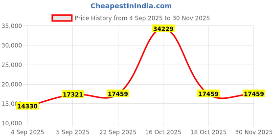 urbanladder.com usha shriram Midnight Latexo Dual Queen Size High Resilience usha shriram Price History Graph from 4 Sep 2025 to 30 Nov 2025