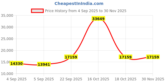 urbanladder.com usha shriram Midnight Latexo Dual Queen Size High Resilience usha shriram Price History Graph from 4 Sep 2025 to 30 Nov 2025