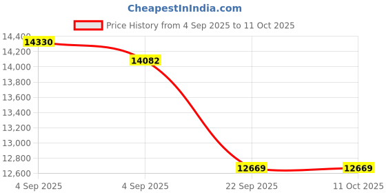 urbanladder.com usha shriram Midnight Latexo Dual Queen Size High Resilience usha shriram Price History Graph from 4 Sep 2025 to 11 Oct 2025