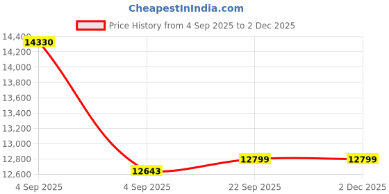 urbanladder.com usha shriram Midnight Latexo Dual Queen Size High Resilience usha shriram Price History Graph from 4 Sep 2025 to 30 Nov 2025
