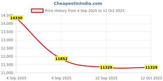 urbanladder.com usha shriram Midnight Latexo Dual Queen Size High Resilience usha shriram Price History Graph from 4 Sep 2025 to 11 Oct 2025
