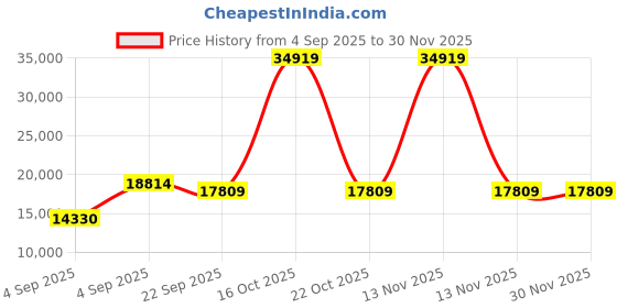 urbanladder.com usha shriram Midnight Latexo Dual Queen Size High Resilience usha shriram Price History Graph from 4 Sep 2025 to 30 Nov 2025