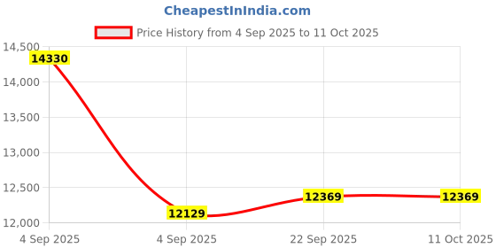 urbanladder.com usha shriram Midnight Latexo Dual Queen Size High Resilience usha shriram Price History Graph from 4 Sep 2025 to 11 Oct 2025