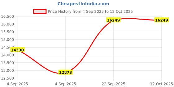 urbanladder.com usha shriram Midnight Latexo Dual Queen Size High Resilience usha shriram Price History Graph from 4 Sep 2025 to 11 Oct 2025