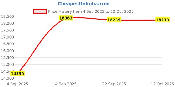 urbanladder.com usha shriram Midnight Latexo Dual Queen Size High Resilience usha shriram Price History Graph from 4 Sep 2025 to 11 Oct 2025