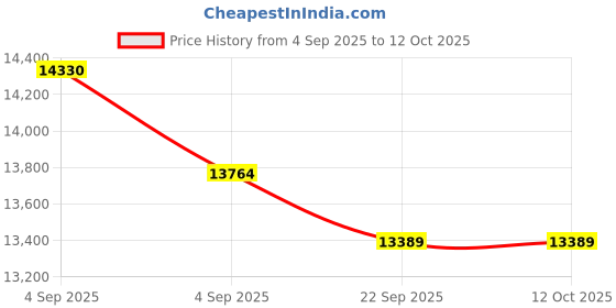 urbanladder.com usha shriram Midnight Latexo Dual Queen Size High Resilience usha shriram Price History Graph from 4 Sep 2025 to 11 Oct 2025