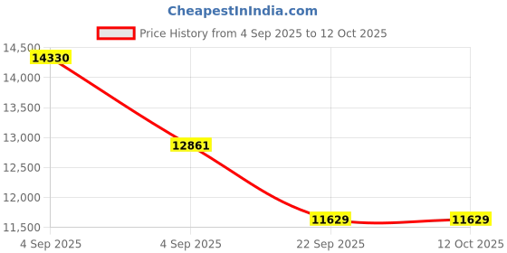 urbanladder.com usha shriram Midnight Latexo Dual Queen Size High Resilience usha shriram Price History Graph from 4 Sep 2025 to 11 Oct 2025