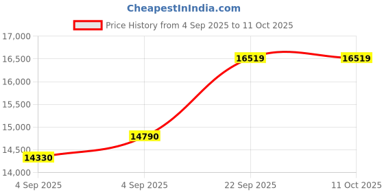 urbanladder.com usha shriram Midnight Latexo Dual Queen Size High Resilience usha shriram Price History Graph from 4 Sep 2025 to 11 Oct 2025