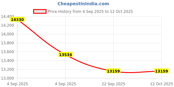 urbanladder.com usha shriram Midnight Latexo Dual Queen Size High Resilience usha shriram Price History Graph from 4 Sep 2025 to 11 Oct 2025