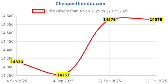 urbanladder.com usha shriram Midnight Latexo Dual Queen Size High Resilience usha shriram Price History Graph from 4 Sep 2025 to 11 Oct 2025