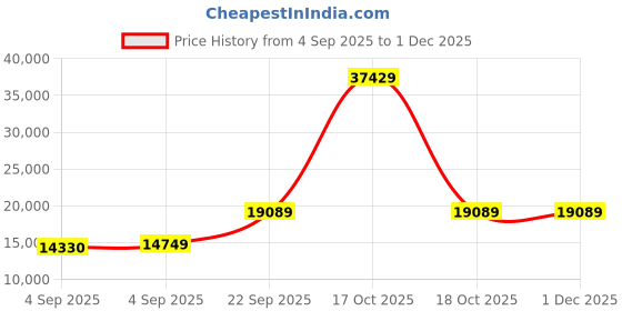 urbanladder.com usha shriram Midnight Latexo Dual Queen Size High Resilience usha shriram Price History Graph from 4 Sep 2025 to 1 Dec 2025