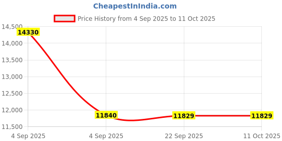 urbanladder.com usha shriram Midnight Latexo Dual Queen Size High Resilience usha shriram Price History Graph from 4 Sep 2025 to 11 Oct 2025