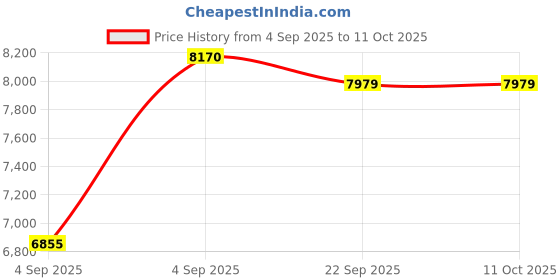 urbanladder.com usha shriram Midnight Latexo Dual Single Size High Resilience usha shriram Price History Graph from 4 Sep 2025 to 11 Oct 2025