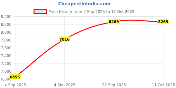 urbanladder.com usha shriram Midnight Latexo Dual Single Size High Resilience usha shriram Price History Graph from 4 Sep 2025 to 11 Oct 2025