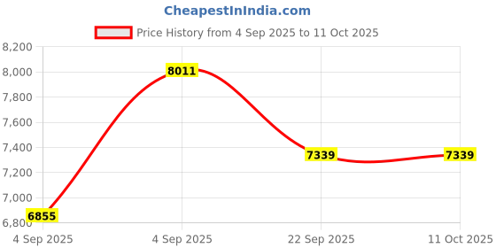 urbanladder.com usha shriram Midnight Latexo Dual Single Size High Resilience usha shriram Price History Graph from 4 Sep 2025 to 11 Oct 2025