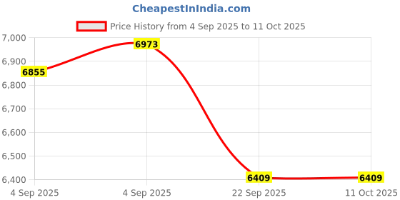 urbanladder.com usha shriram Midnight Latexo Dual Single Size High Resilience usha shriram Price History Graph from 4 Sep 2025 to 11 Oct 2025