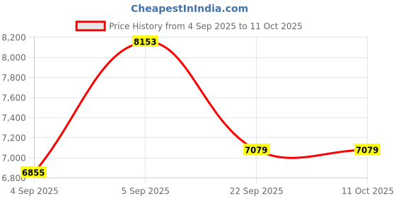 urbanladder.com usha shriram Midnight Latexo Dual Single Size High Resilience usha shriram Price History Graph from 4 Sep 2025 to 11 Oct 2025