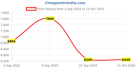 urbanladder.com usha shriram Midnight Latexo Dual Single Size High Resilience usha shriram Price History Graph from 4 Sep 2025 to 11 Oct 2025