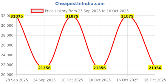 urbanladder.com new shilpi handicrafts Mika Solid Wood Console Table in Brown Finish new shilpi handicrafts Price History Graph from 23 Sep 2025 to 16 Oct 2025