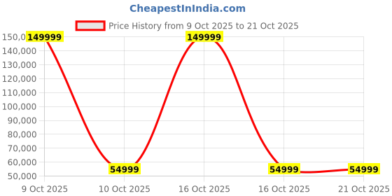 urbanladder.com urban ladder Miles 3 Seater Bamboo Fabric Sofa In Sky Blue Fabric urban ladder Price History Graph from 9 Oct 2025 to 19 Oct 2025