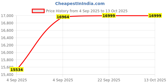 urbanladder.com urban ladder Miller Engineered Wood 2 Door Wardrobe in Two Tone Finish urban ladder Price History Graph from 4 Sep 2025 to 13 Oct 2025