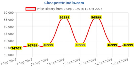 urbanladder.com urban ladder Miller Engineered Wood Door Wardrobe in Two Tone Finish urban ladder Price History Graph from 4 Sep 2025 to 18 Oct 2025