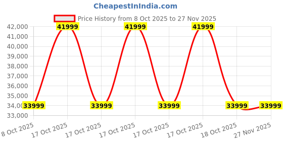urbanladder.com adona Minerva Engineered Wood Drawer Storage Bed in Pink Colour adona Price History Graph from 8 Oct 2025 to 26 Nov 2025
