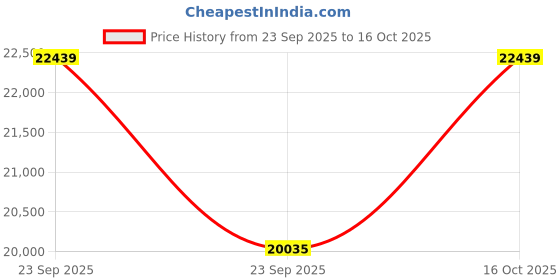 urbanladder.com ledmirror.in Modern Rectangular LED Mirror Black Stainless Steel Frame with Shelving ledmirror.in Price History Graph from 23 Sep 2025 to 14 Oct 2025