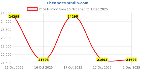 urbanladder.com ledmirror.in Modern Rectangular LED Mirror with Gold Stainless Steel Frame ledmirror.in Price History Graph from 16 Oct 2025 to 1 Dec 2025