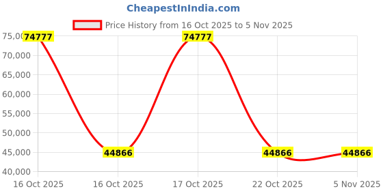 urbanladder.com woodenmood Moglis Solid Wood King Size Bed With Drawer Storage Bed In Walnut Finish woodenmood Price History Graph from 16 Oct 2025 to 5 Nov 2025