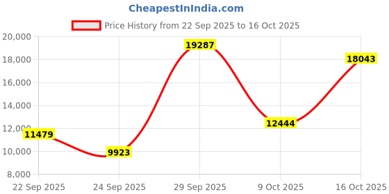 urbanladder.com globally indian Monaco Solid Wood Single Size Non Storage Bed in Provincial Teak Finish globally indian Price History Graph from 22 Sep 2025 to 16 Oct 2025