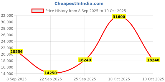 urbanladder.com the home dekor Monet Solid Wood Study Table in Melamine Finish the home dekor Price History Graph from 8 Sep 2025 to 10 Oct 2025